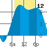 Dungeness tide chart for Sunday, October 12, 2025