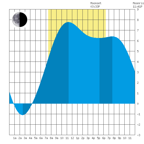 Dungeness tide chart for Monday, October 13, 2025