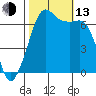 Dungeness tide chart for Monday, October 13, 2025
