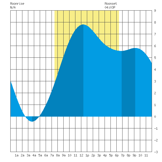 Dungeness tide chart for Tuesday, October 14, 2025