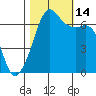 Dungeness tide chart for Tuesday, October 14, 2025