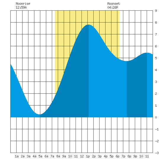 Dungeness tide chart for Wednesday, October 15, 2025