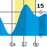 Dungeness tide chart for Wednesday, October 15, 2025