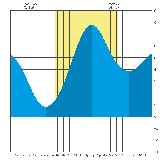 Dungeness tide chart for Thursday, October 16, 2025