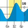 Dungeness tide chart for Thursday, October 16, 2025