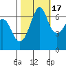 Dungeness tide chart for Friday, October 17, 2025