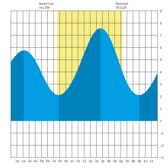 Dungeness tide chart for Saturday, October 18, 2025