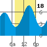 Dungeness tide chart for Saturday, October 18, 2025