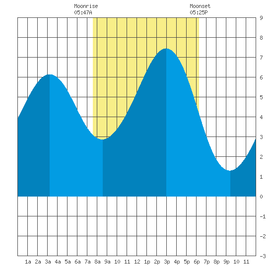 Dungeness tide chart for Sunday, October 19, 2025