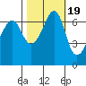 Dungeness tide chart for Sunday, October 19, 2025