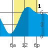 Dungeness tide chart for Wednesday, October 1, 2025