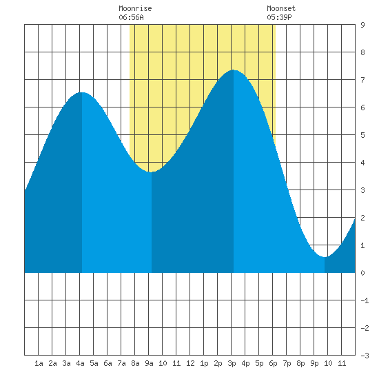 Dungeness tide chart for Monday, October 20, 2025