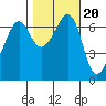 Dungeness tide chart for Monday, October 20, 2025