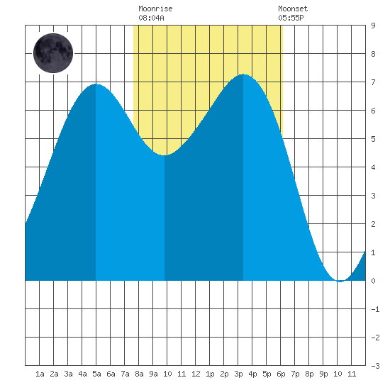 Dungeness tide chart for Tuesday, October 21, 2025