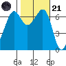 Dungeness tide chart for Tuesday, October 21, 2025