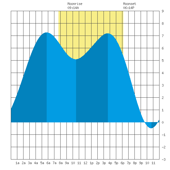 Dungeness tide chart for Wednesday, October 22, 2025