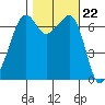 Dungeness tide chart for Wednesday, October 22, 2025