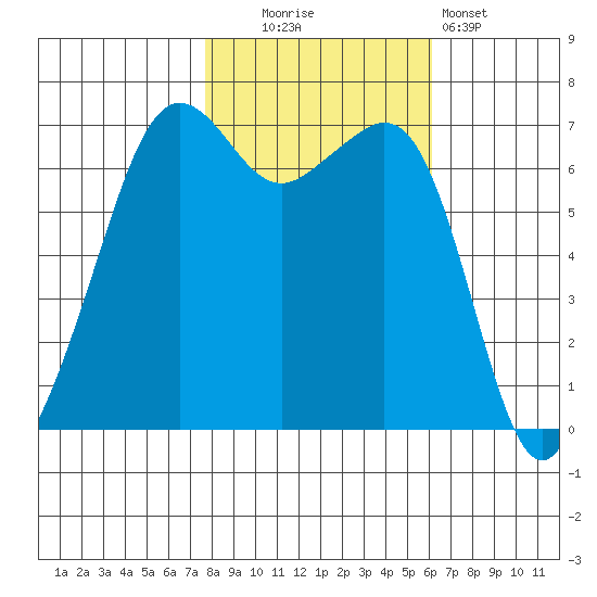 Dungeness tide chart for Thursday, October 23, 2025