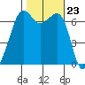 Dungeness tide chart for Thursday, October 23, 2025