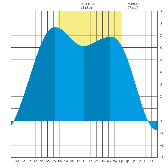 Dungeness tide chart for Friday, October 24, 2025