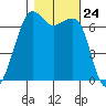 Dungeness tide chart for Friday, October 24, 2025