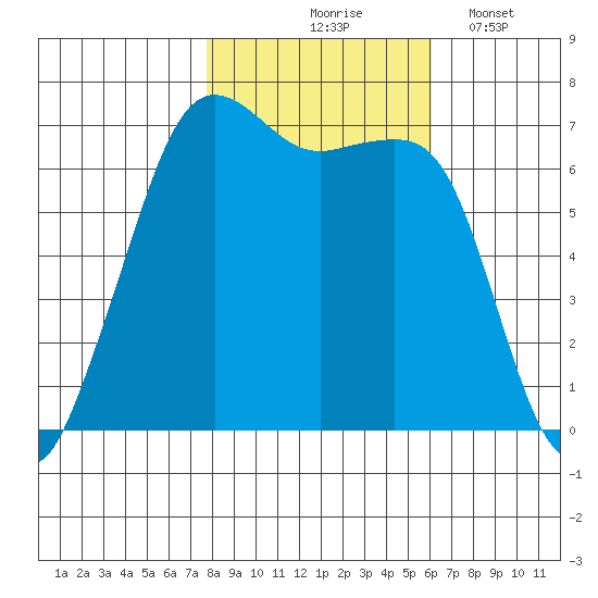 Dungeness tide chart for Saturday, October 25, 2025