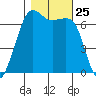 Dungeness tide chart for Saturday, October 25, 2025