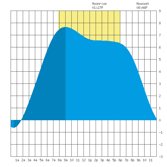 Dungeness tide chart for Sunday, October 26, 2025