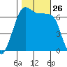 Dungeness tide chart for Sunday, October 26, 2025