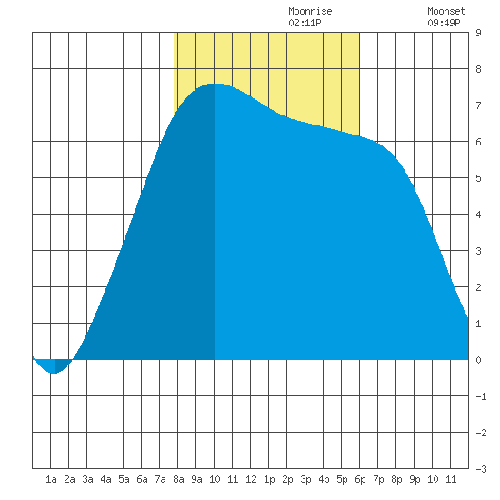 Dungeness tide chart for Monday, October 27, 2025