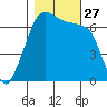 Dungeness tide chart for Monday, October 27, 2025