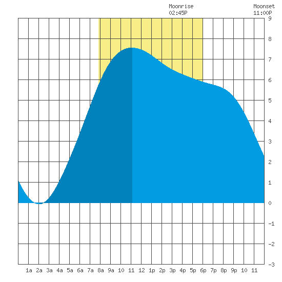 Dungeness tide chart for Tuesday, October 28, 2025