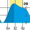 Dungeness tide chart for Tuesday, October 28, 2025