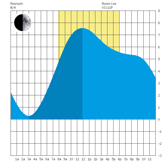 Dungeness tide chart for Wednesday, October 29, 2025