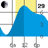 Dungeness tide chart for Wednesday, October 29, 2025