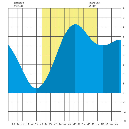 Dungeness tide chart for Thursday, October 2, 2025