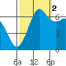 Dungeness tide chart for Thursday, October 2, 2025