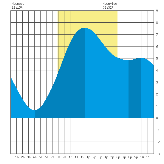 Dungeness tide chart for Thursday, October 30, 2025