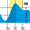 Dungeness tide chart for Thursday, October 30, 2025