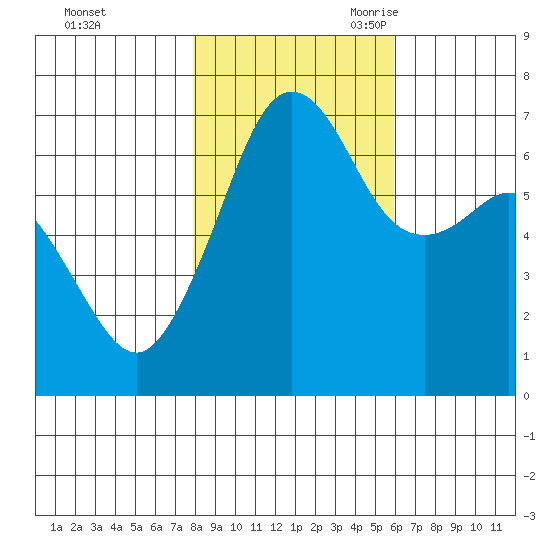 Dungeness tide chart for Friday, October 31, 2025