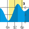 Dungeness tide chart for Friday, October 3, 2025