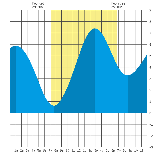 Dungeness tide chart for Saturday, October 4, 2025