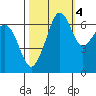 Dungeness tide chart for Saturday, October 4, 2025