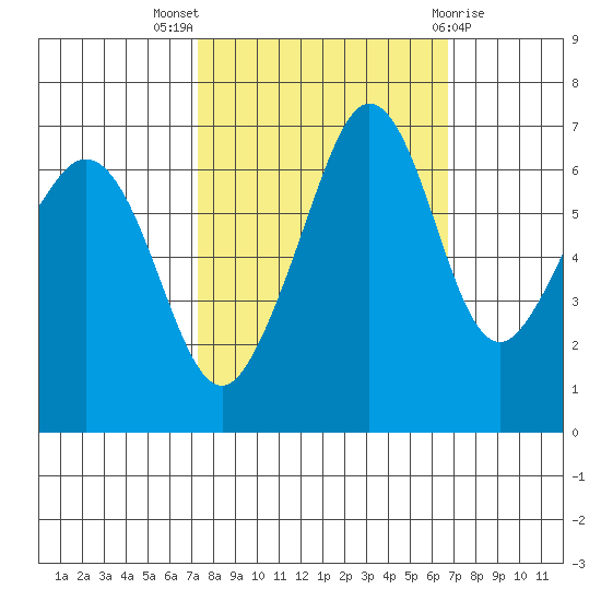 Dungeness tide chart for Sunday, October 5, 2025