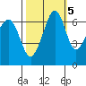 Dungeness tide chart for Sunday, October 5, 2025
