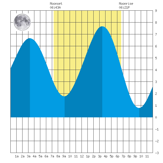 Dungeness tide chart for Monday, October 6, 2025