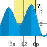 Dungeness tide chart for Tuesday, October 7, 2025