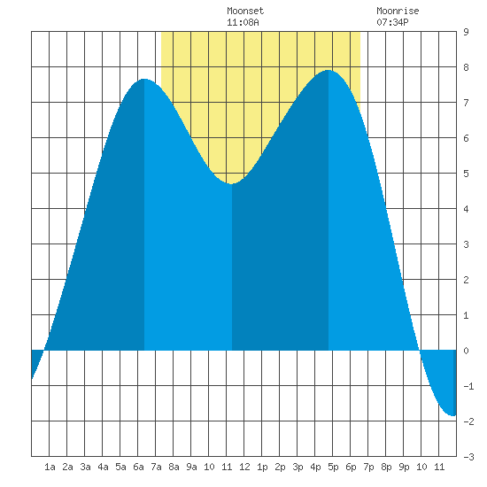Dungeness tide chart for Thursday, October 9, 2025