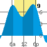 Dungeness tide chart for Thursday, October 9, 2025