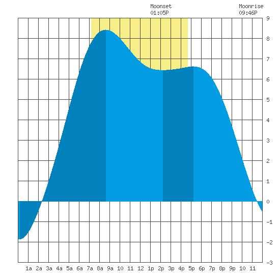 Dungeness tide chart for Monday, November 10, 2025